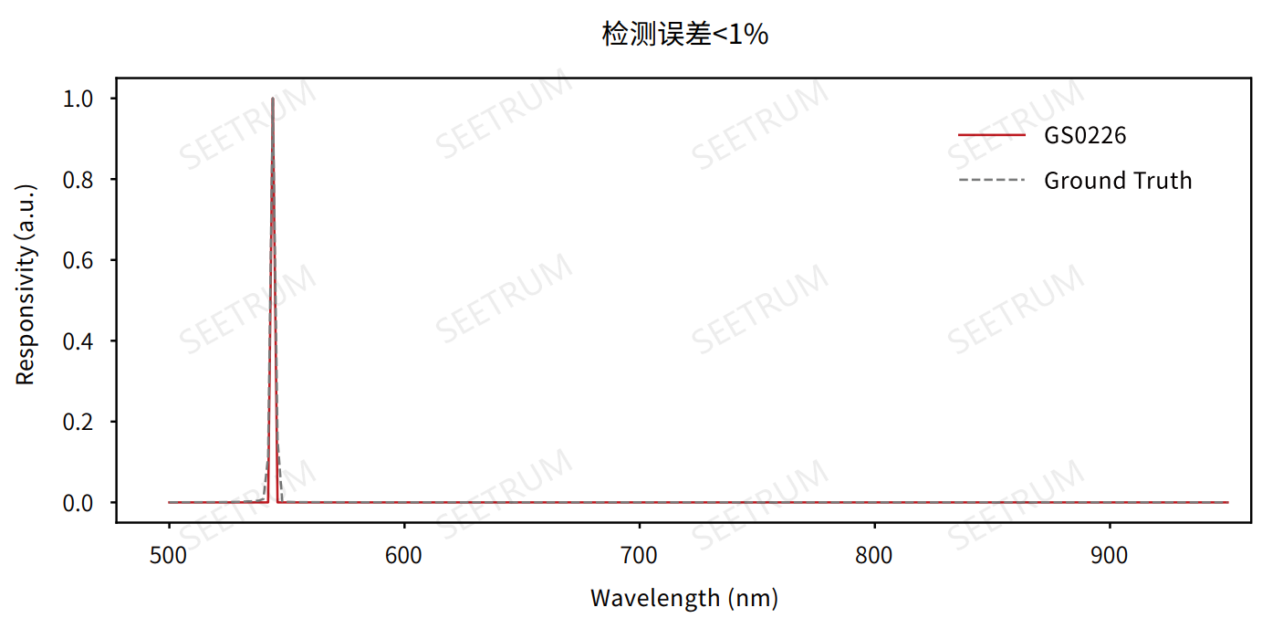 With Chip-level Spectrum Hard Technology, SEETRUM Was Invited to Join CIOE2021.(图5)